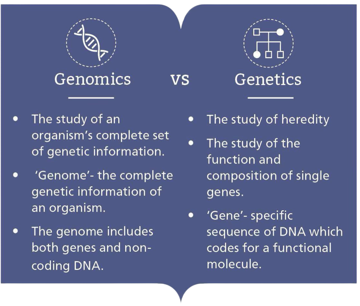 Genomics vs Genetics