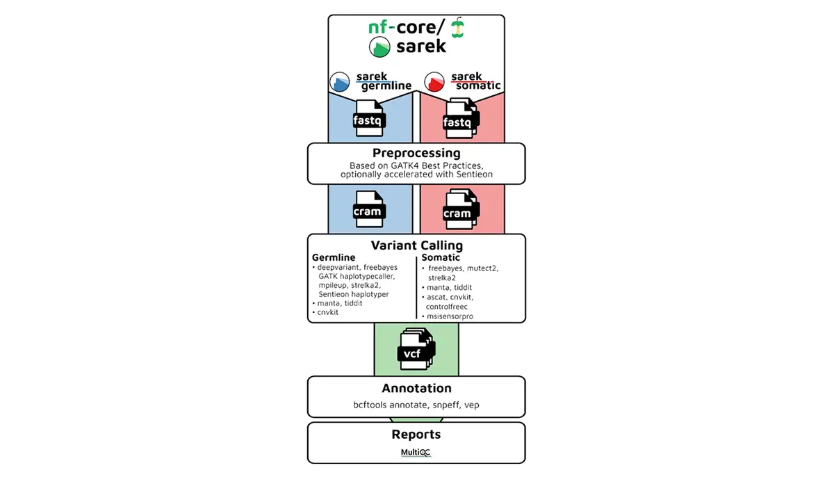 nf-core/sarek open community