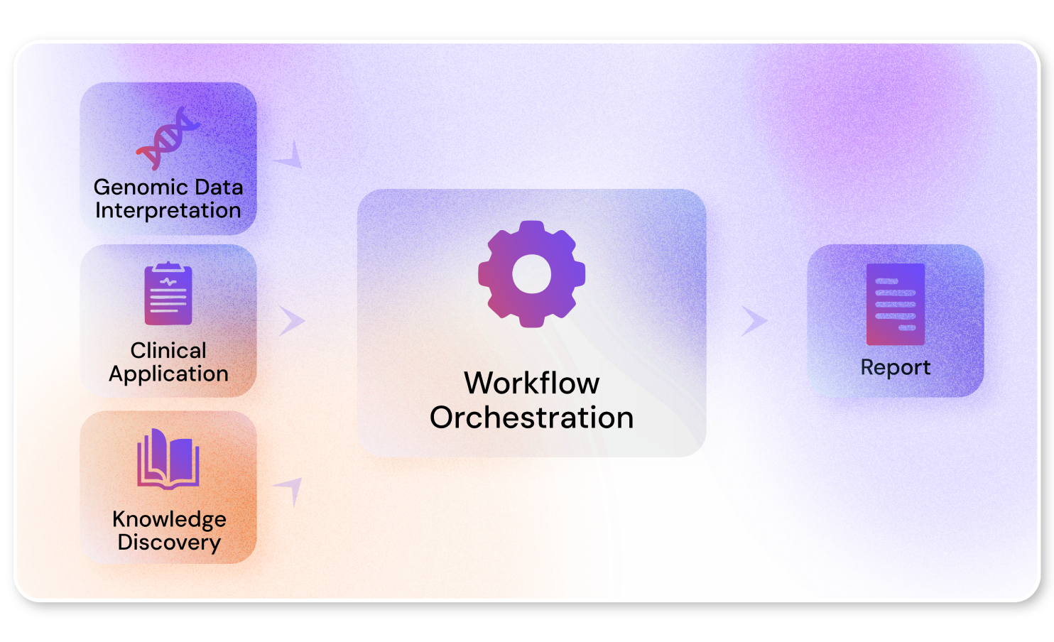BioAgents Workflow Orchestration