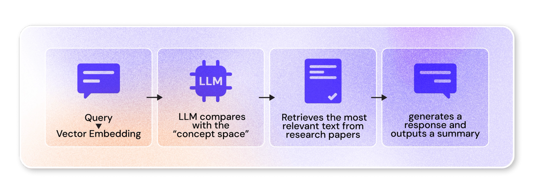 How LLM generates a response and outputs a summary