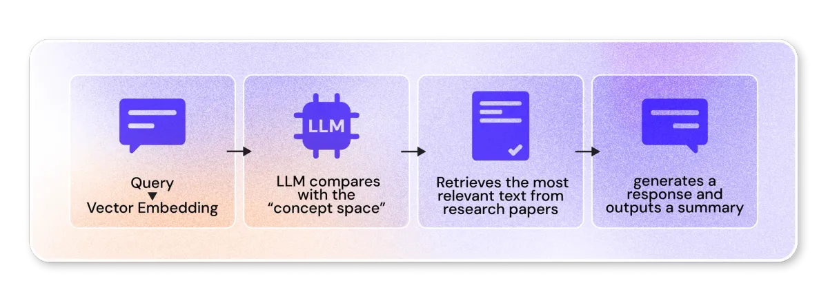 How LLM generates a response and outputs a summary