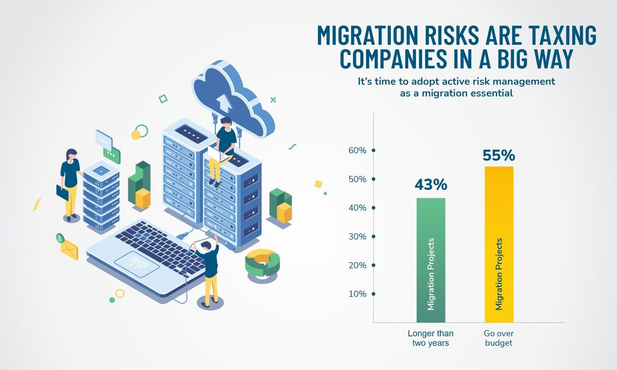 Illustration showing mainframe migration with cloud and servers, alongside a bar chart indicating 43% of migration projects take longer than two years and 55% go over budget.