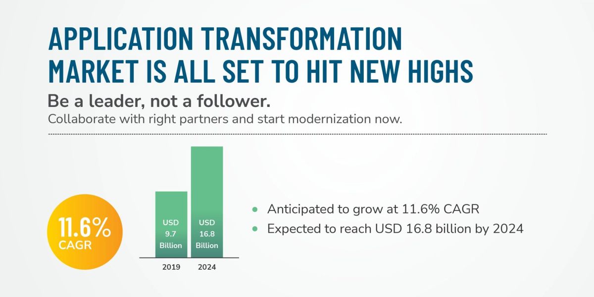 Application Transformation Market Size