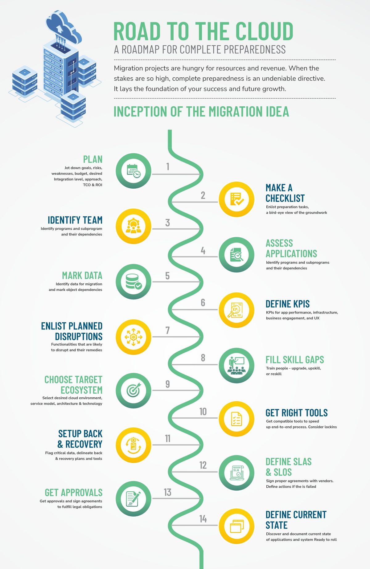 Infographic showing 14 key steps for mainframe to cloud migration, including planning, team setup, data marking, risk assessment, tool selection, and approvals.