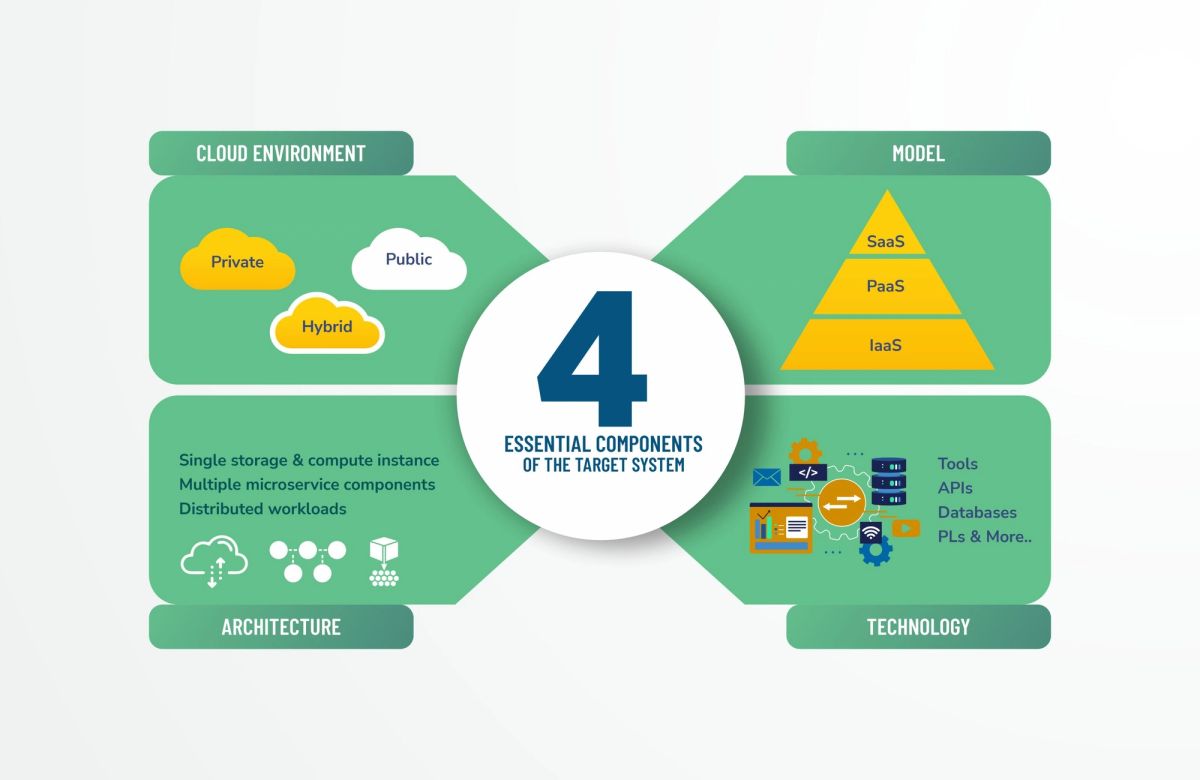 four essential components of a cloud migration target system: cloud environment (private, public, hybrid), service model (IaaS, PaaS, SaaS), architecture (single instance, microservices, distributed workloads), and technology stack (tools, APIs, databases, and platforms).