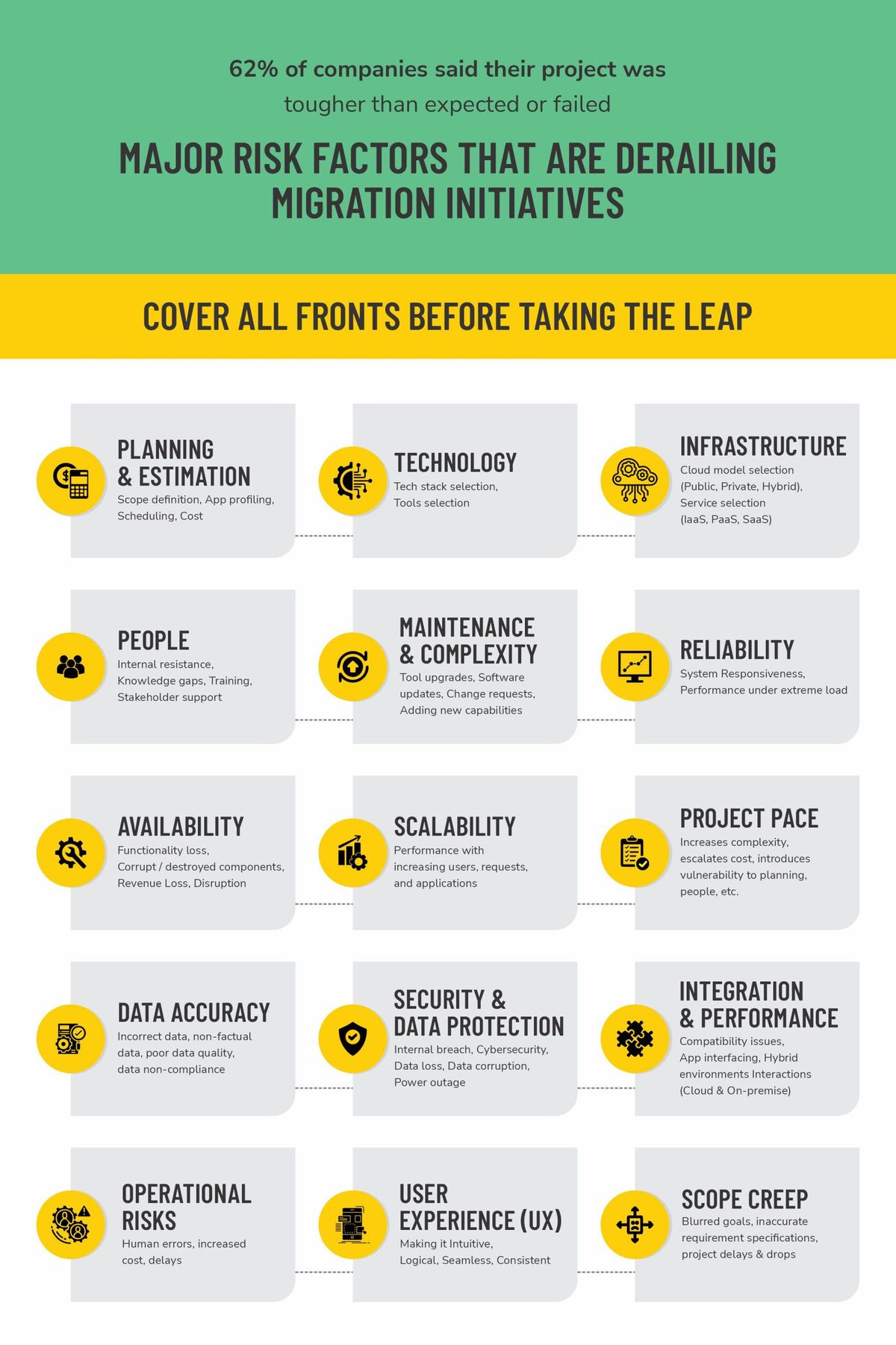 Infographic listing risk factors or challenges in mainframe migration projects such as planning, technology, infrastructure, people, security, UX etc.