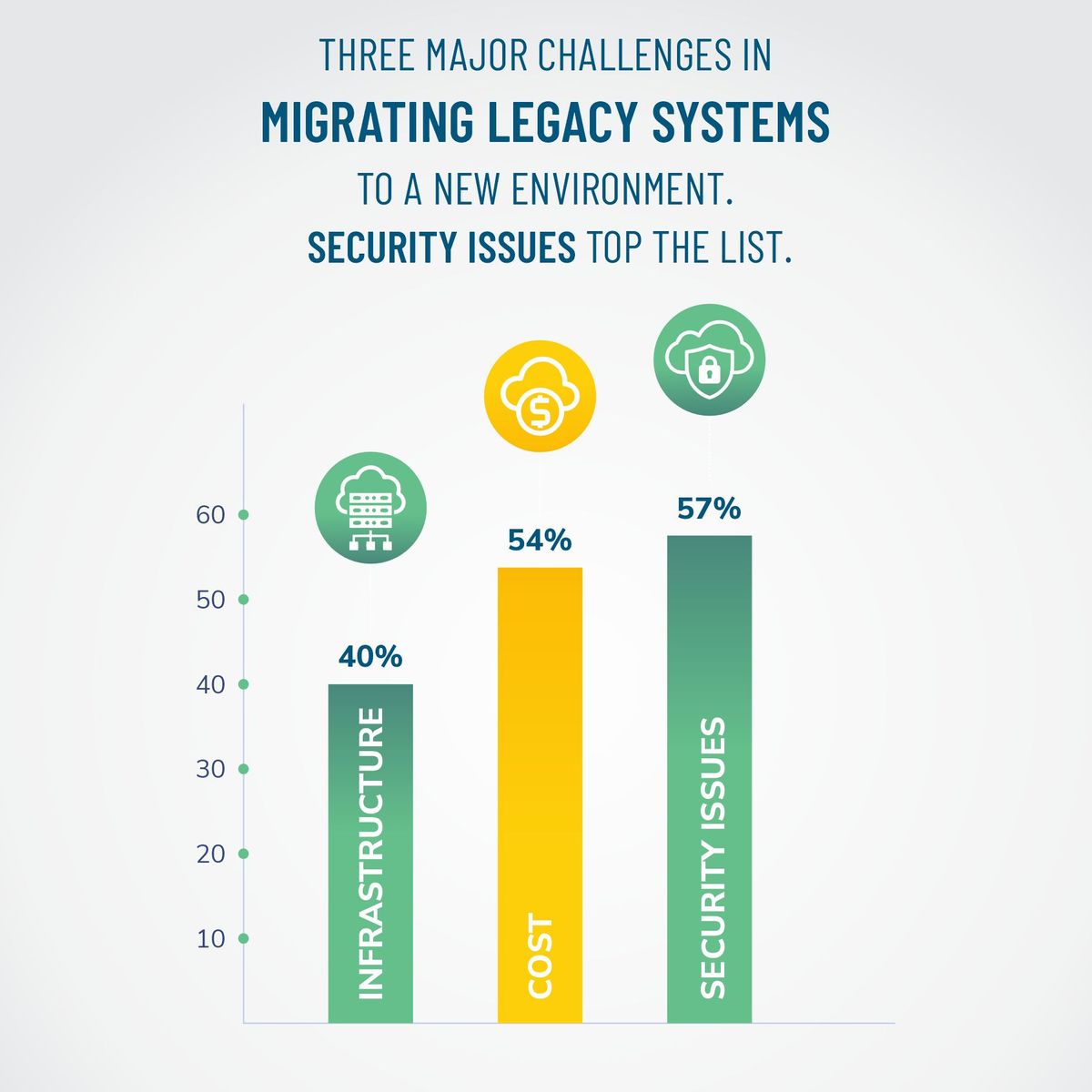 Bar chart showing top three challenges in mainframe to cloud migration: security issues (57%), cost (54%), and infrastructure (40%).