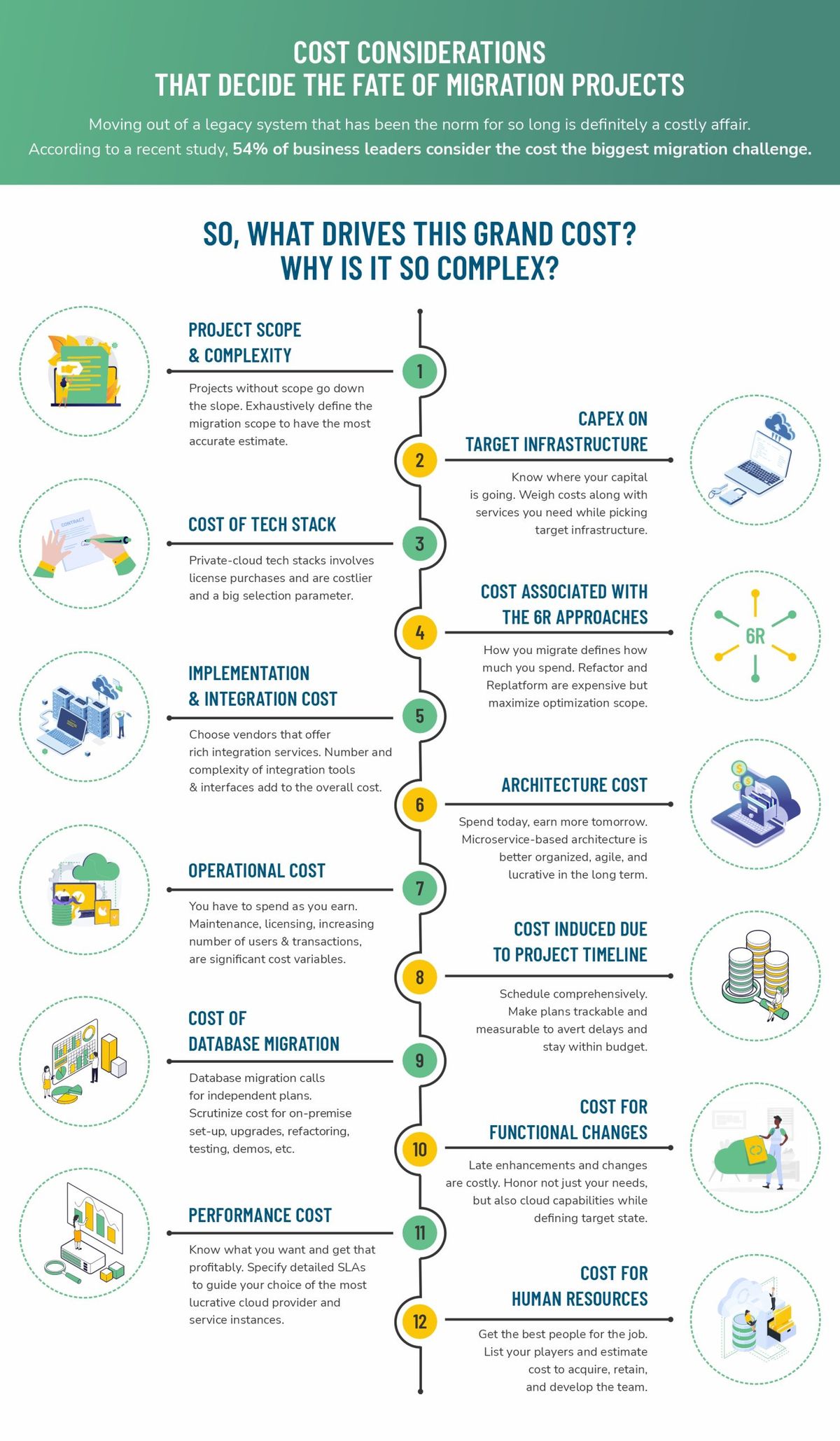 Infographic - Major cost contributors for mainframe to cloud migration