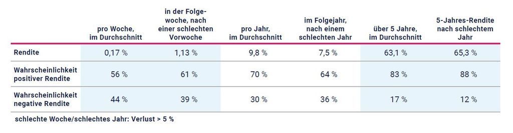 Tabelle: Durchschnittsrenditen nach guten und schlechten Phasen, z. B. 9,8 % pro Jahr und 63,1 % über 5 Jahre
