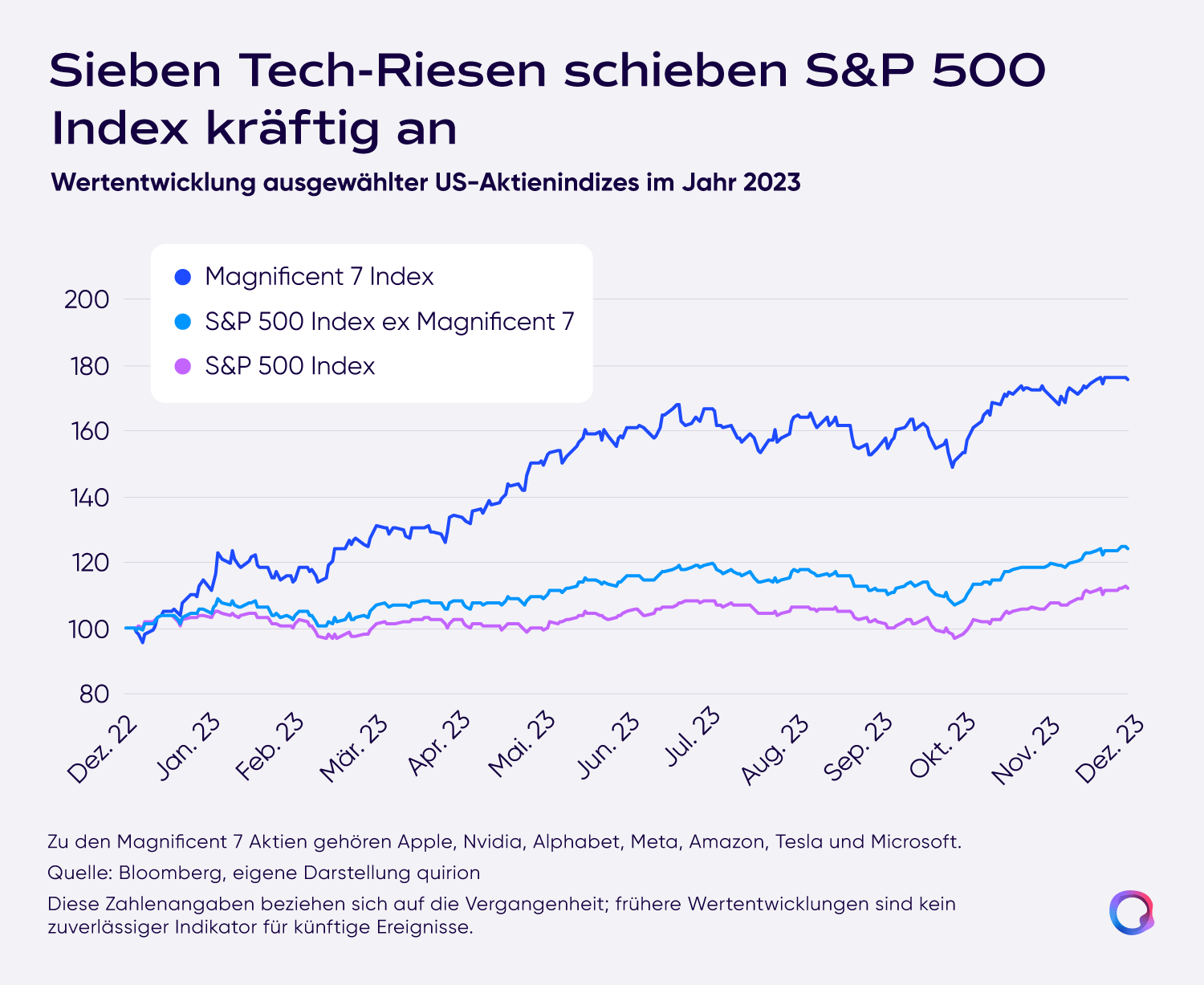 Liniendiagramm zeigt 2023: Der Magnificent-7-Index steigt auf rund 175 Punkte, der S&P 500 nur auf rund 112