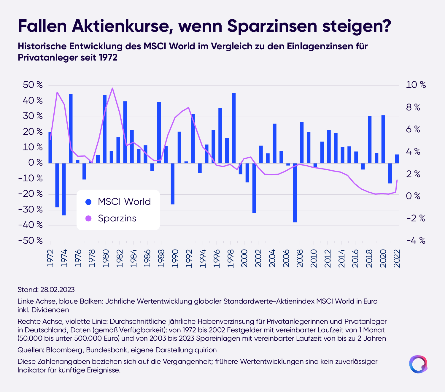 Diagramm „Fallen Aktienkurse, wenn Sparzinsen steigen?“: MSCI-World-Renditen vs. Sparzinsen seit 1972