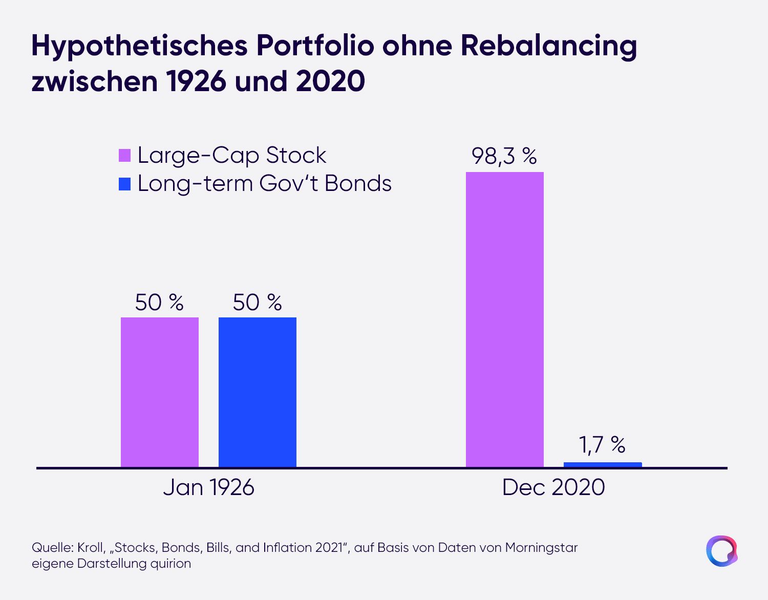 Balkendiagramm zeigt ein Portfolio ohne Rebalancing: von 50/50 im Jahr 1926 auf 98,3 % Aktien im Dezember 2020