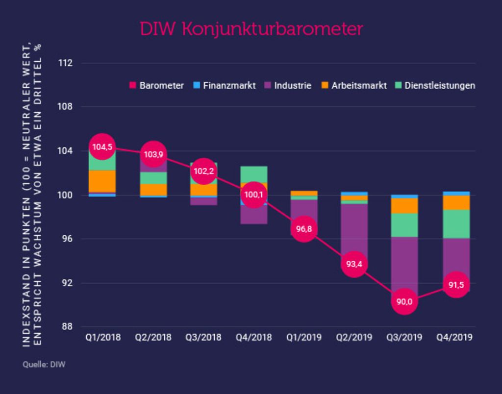 Liniendiagramm: Das DIW-Konjunkturbarometer fällt von 104,5 Punkten (Q1/2018) auf 91,5 Punkte (Q4/2019)