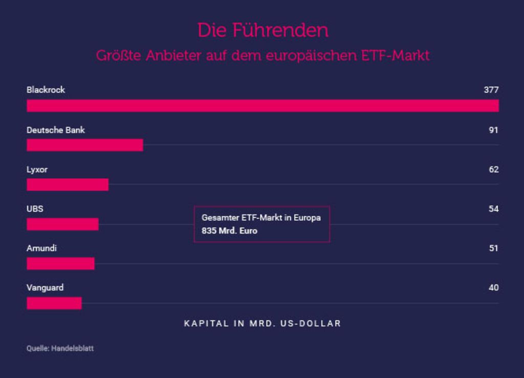 Balkendiagramm: Größte ETF-Anbieter in Europa, Blackrock führt mit 377 Mrd. US-Dollar vor Deutsche Bank