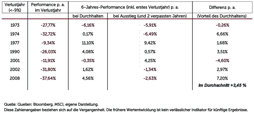 Tabelle: Durchhalten nach Verlustjahren bringt im Schnitt 2,45 Prozentpunkte mehr als Ausstieg