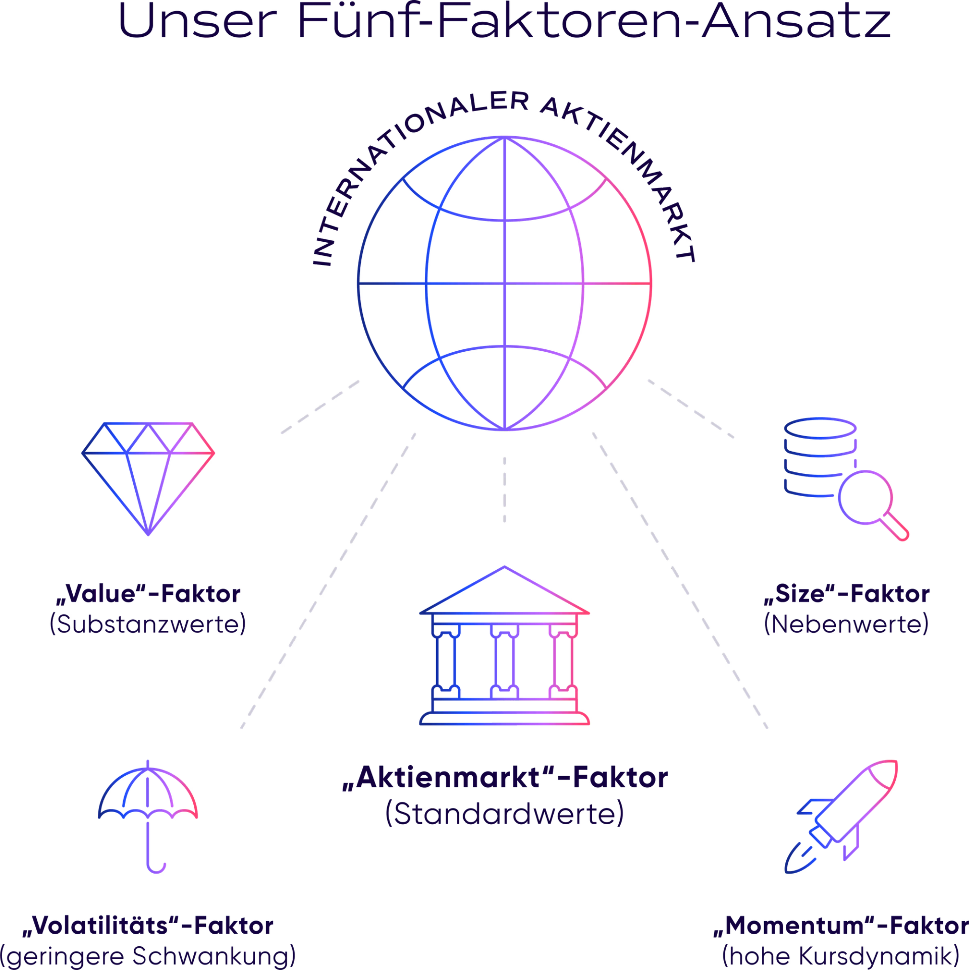 Grafik „Unser Fünf-Faktoren-Ansatz“: um den internationalen Aktienmarkt stehen der Aktienmarkt-, der Value-, der Size-, der Momentum- und der Volatilitäts-Faktor