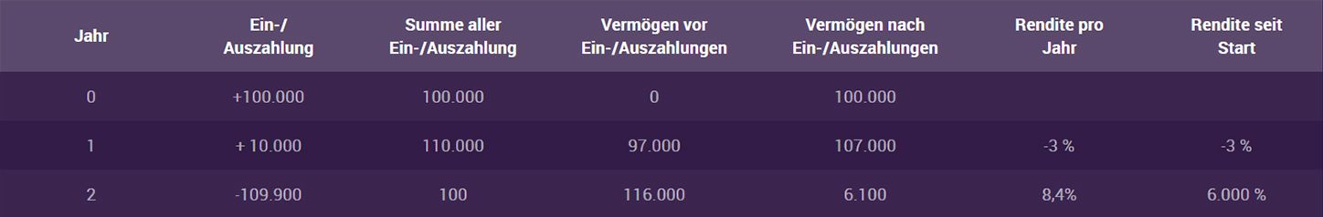 Beispieltabelle: Rendite seit Start steigt in Jahr 2 auf 6.000 Prozent nach einer Auszahlung von 109.900 Euro