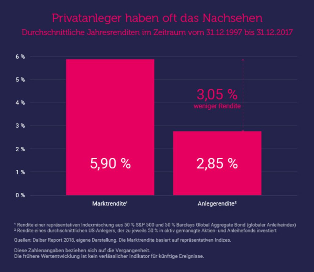 Balkendiagramm „Privatanleger haben oft das Nachsehen“: Marktrendite 5,90% gegenüber Anlegerrendite 2,85% (1997–2017)