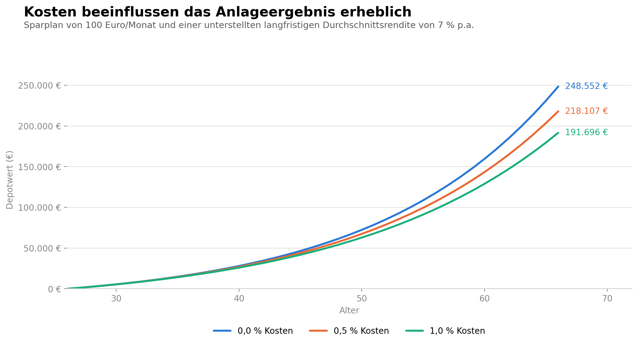 Liniendiagramm zum Einfluss der Kosten auf den Depotwert