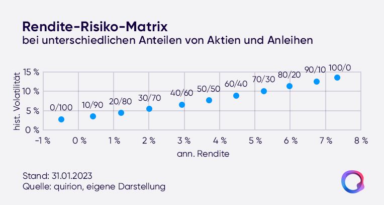 Streudiagramm zeigt Rendite-Risiko-Verhältnis von 0/100 bis 100/0 Aktien-Anleihen-Mix: mehr Aktien erhöhen beides