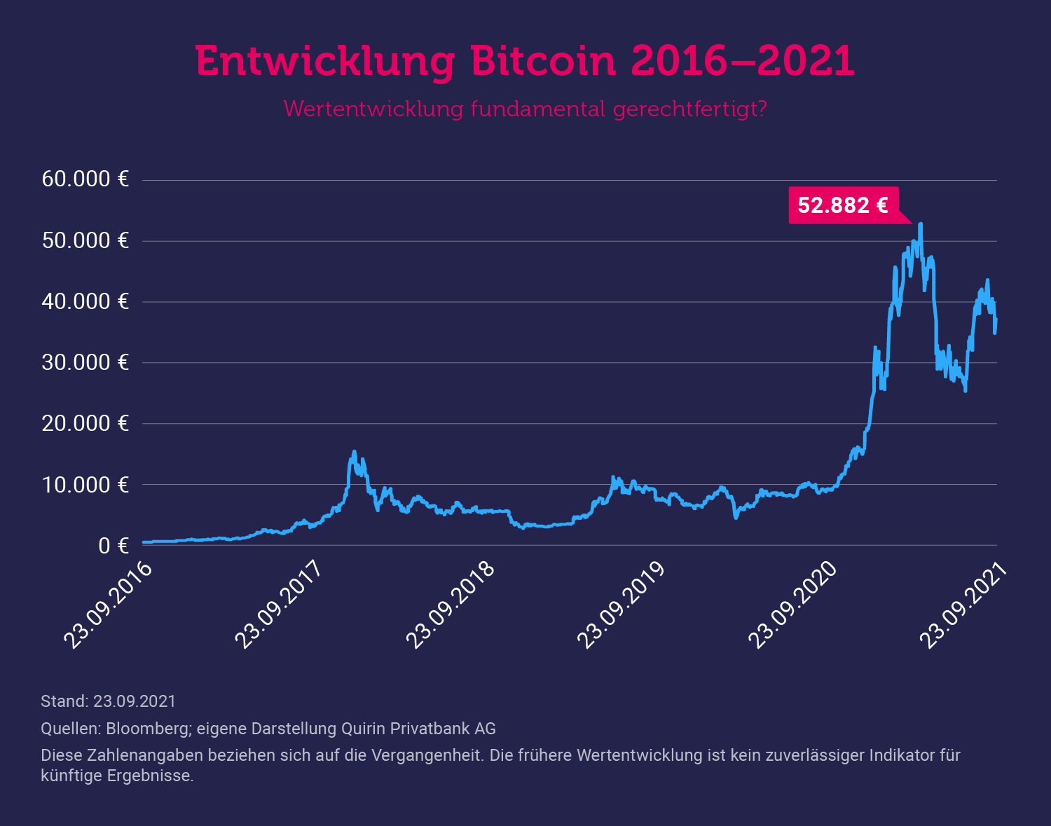 Liniendiagramm: Bitcoin-Kurs steigt von nahe 0 € 2016 auf ein Hoch von 52.882 € und fällt auf rund 38.000 €