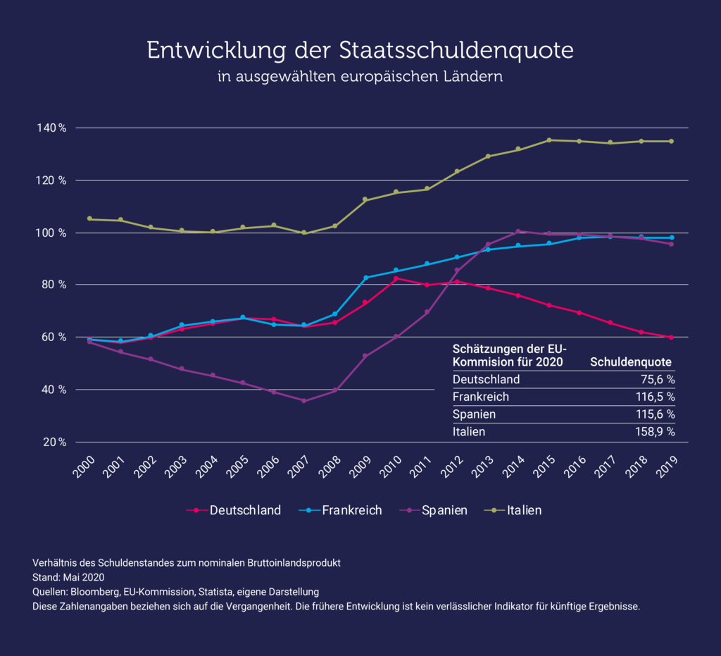 Liniendiagramm zeigt die Staatsschuldenquote 2000 bis 2019: Italien bei rund 135 %, Deutschland sinkt auf etwa 60 %