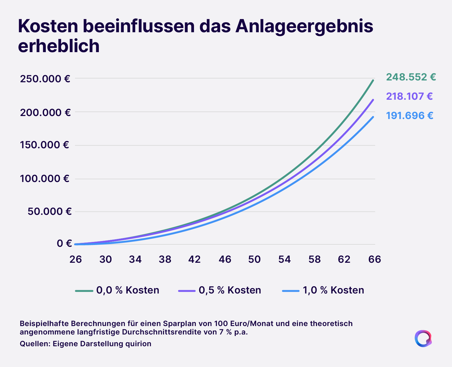 Line chart showing the effect of costs on the account value