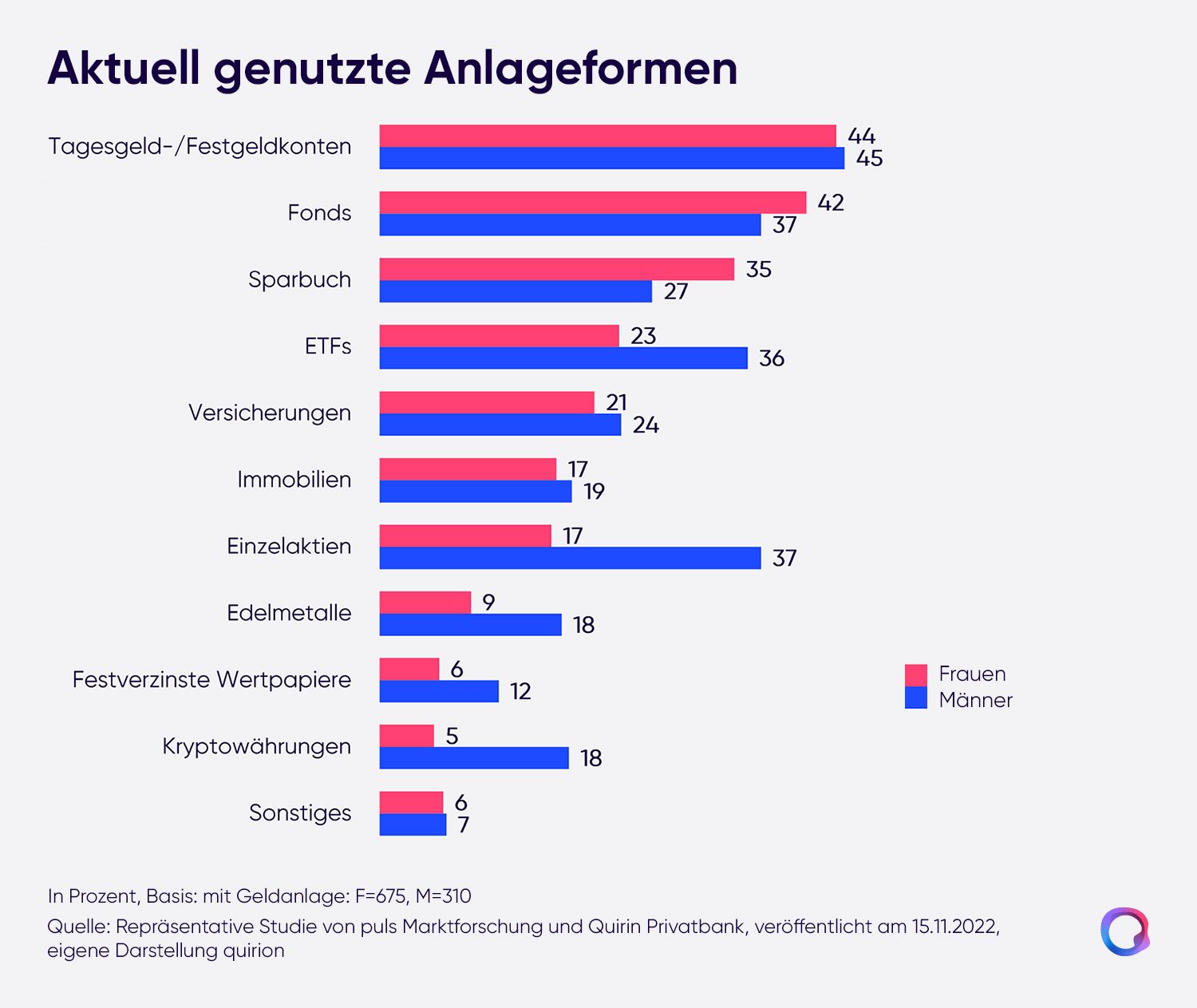 Balkendiagramm: Nutzung von Anlageformen nach Geschlecht, bei Einzelaktien 17 % Frauen und 37 % Männer