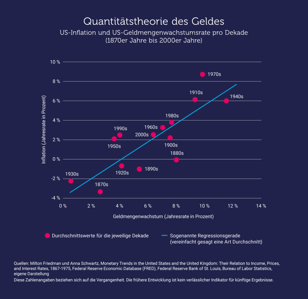 Streudiagramm: US-Geldmengenwachstum und Inflation je Dekade von den 1870ern bis 2000ern