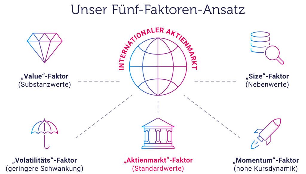 Grafik zum Fünf-Faktoren-Ansatz: Aktienmarkt, Value, Size, Volatilität und Momentum um den internationalen Aktienmarkt
