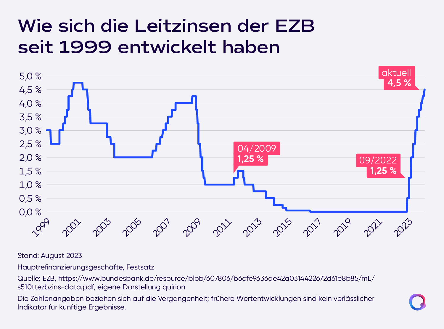 Liniendiagramm: EZB-Leitzins seit 1999, von nahe 0 % 2021 auf aktuell 4,5 % im August 2023 gestiegen