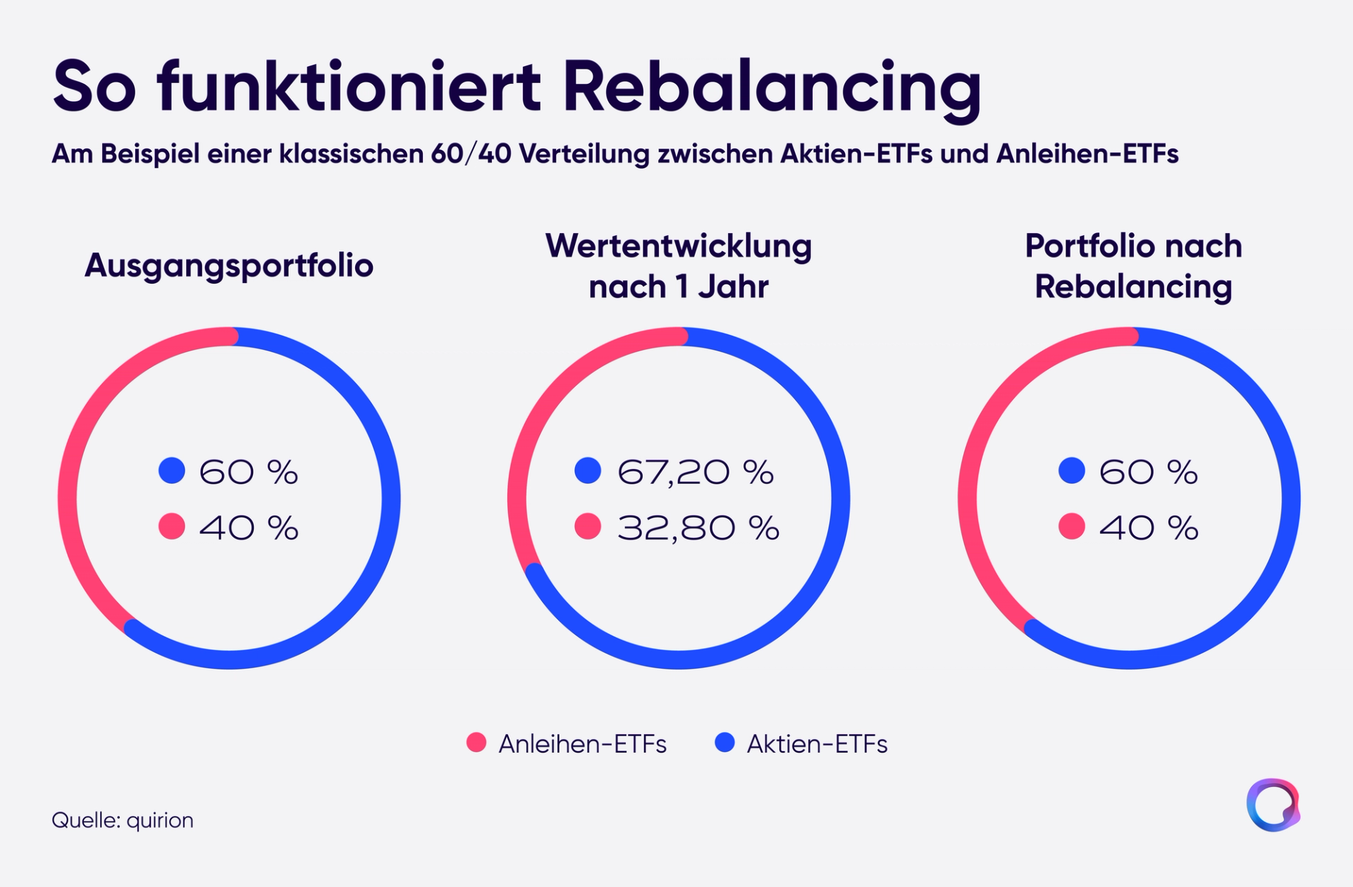 Three donut charts show rebalancing: starting 60/40, after one year 67.2/32.8, back to 60/40 afterwards
