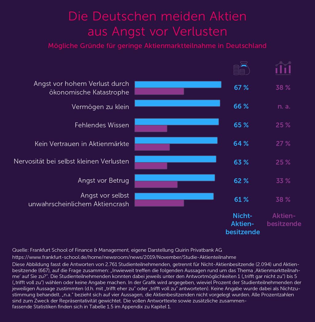 Balkendiagramm: Häufigster Grund für Aktienverzicht ist Angst vor hohem Verlust, 67 % der Nicht-Aktienbesitzenden