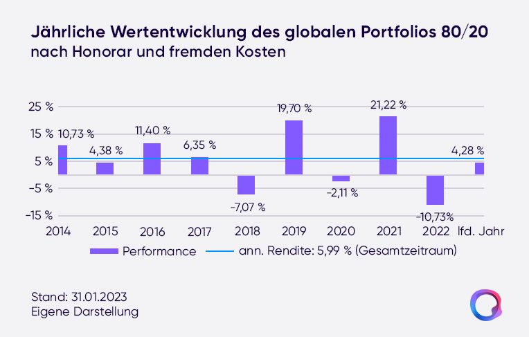 Balkendiagramm zeigt die jährliche Wertentwicklung des globalen Portfolios 80/20, 2014 bis 2022, Rendite 5,99 % p. a.