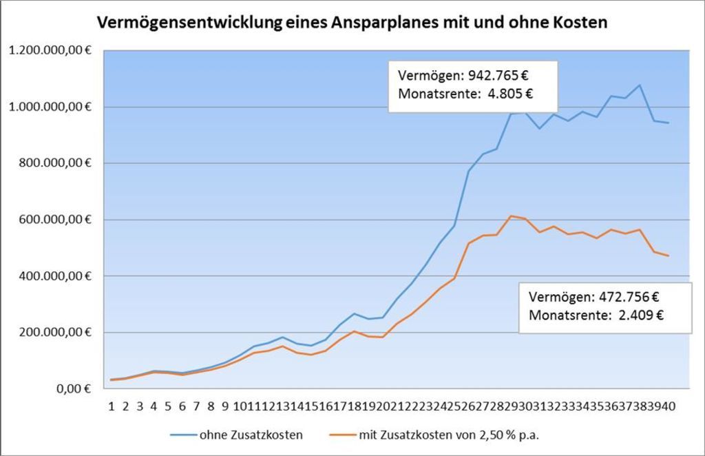 Liniendiagramm: Ansparplan erreicht 942.765 € ohne und 472.756 € mit 2,5 % Zusatzkosten