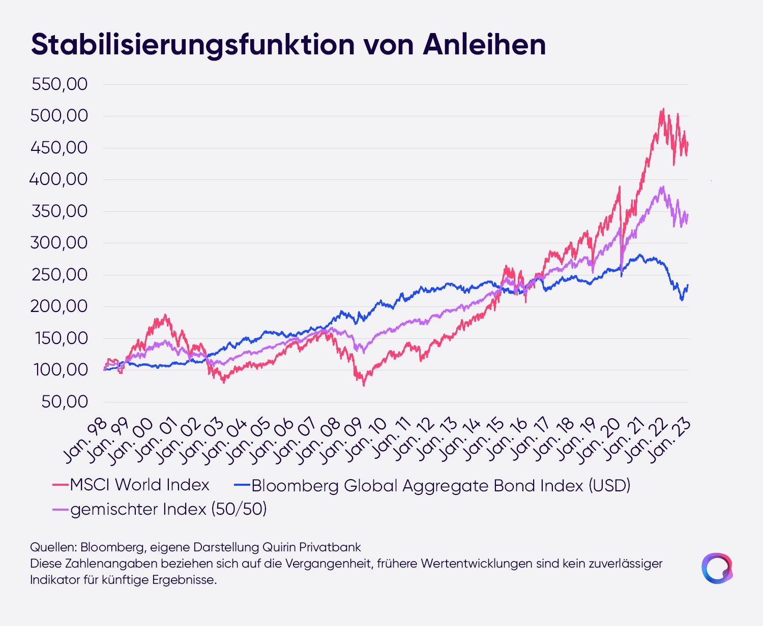 Diagramm „Stabilisierungsfunktion von Anleihen“: MSCI World, Anleihenindex und Mischindex 1998–2023 im Vergleich