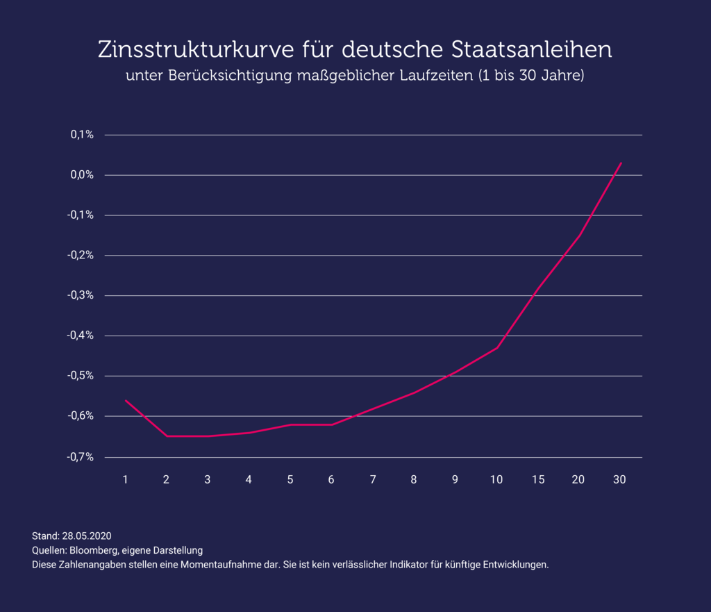 Diagramm: Zinsstrukturkurve deutscher Staatsanleihen von -0,65% bei 2 Jahren auf rund 0% bei 30 Jahren (2020)