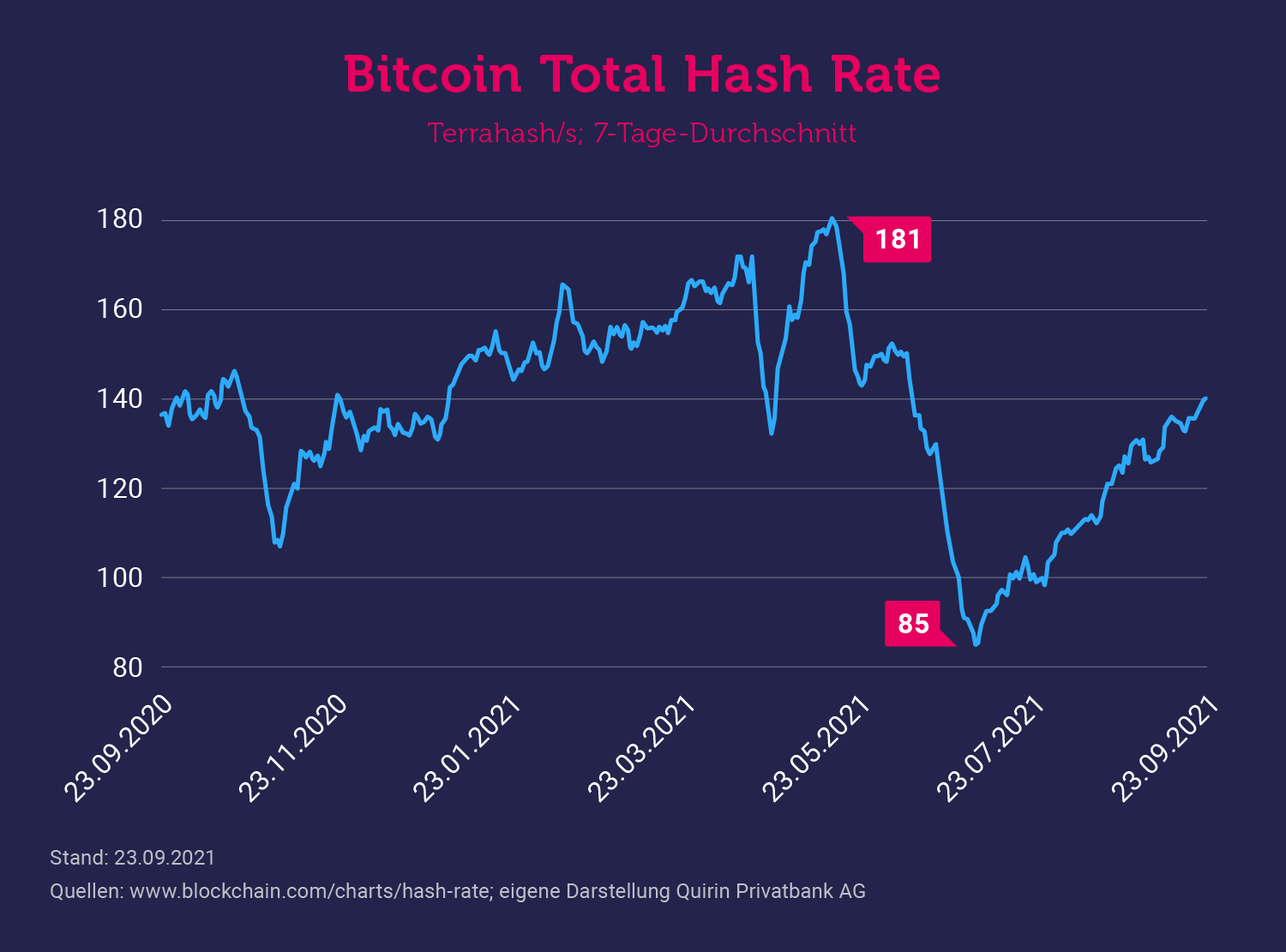 Liniendiagramm: Bitcoin-Hashrate 2020–2021 von 181 auf 85 Terrahash/s eingebrochen, dann auf 140 gestiegen