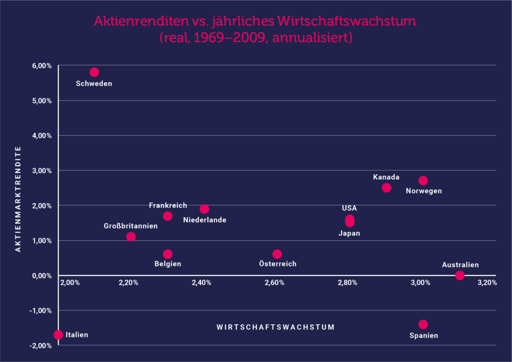 Streudiagramm zeigt Aktienrenditen gegen Wirtschaftswachstum 1969 bis 2009: Schweden mit hoher Rendite, Italien im Minus