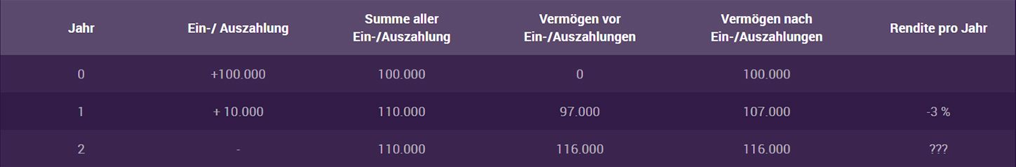 Tabelle: Beispielrechnung zur Rendite über 2 Jahre mit Ein- und Auszahlungen, Jahr 2 noch offen