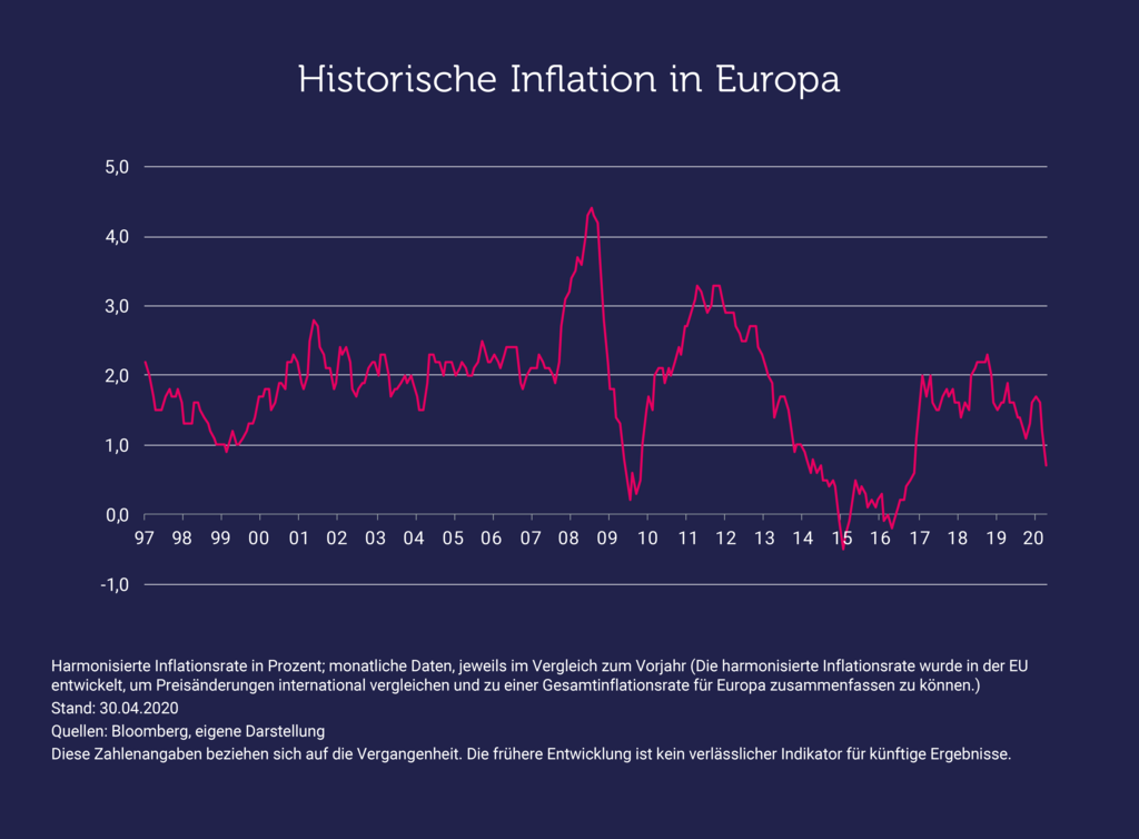 Liniendiagramm: Inflation in Europa 1997–2020 schwankt zwischen rund 0 % und 4,3 %, Höchststand 2008