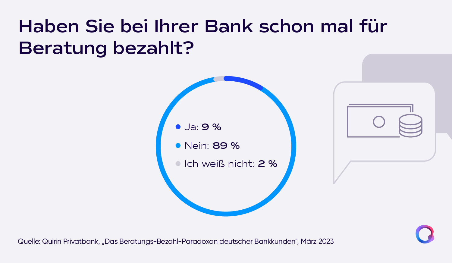 Ringdiagramm zur Umfrage: 89 % der Bankkunden haben noch nie für Beratung bezahlt, nur 9 % sagen Ja