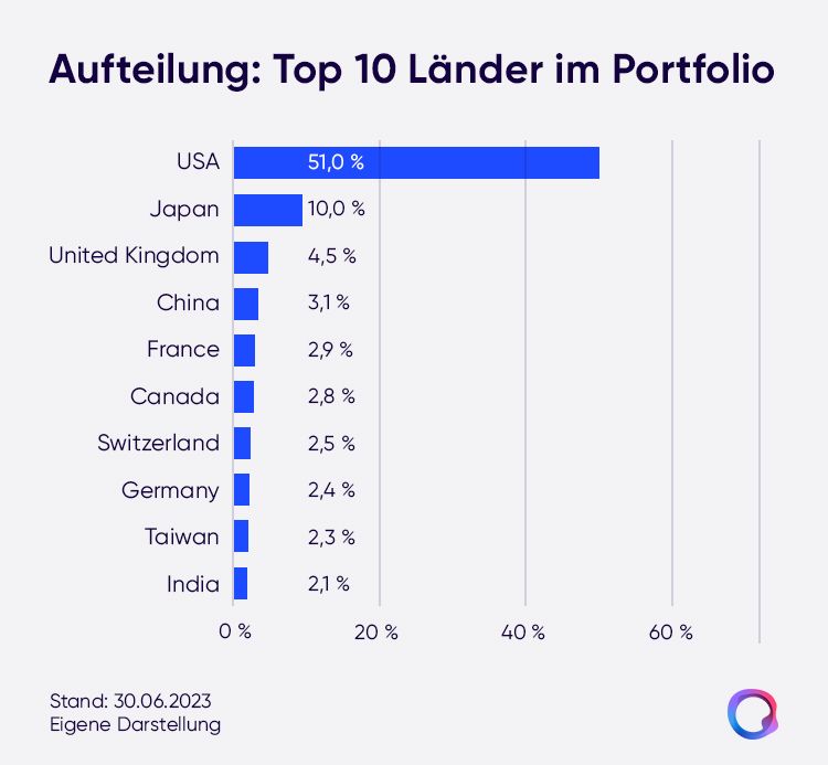 Balkendiagramm zeigt die Top-10-Länder im Portfolio: USA mit 51,0 %, Japan mit 10,0 %, Stand 30.06.2023