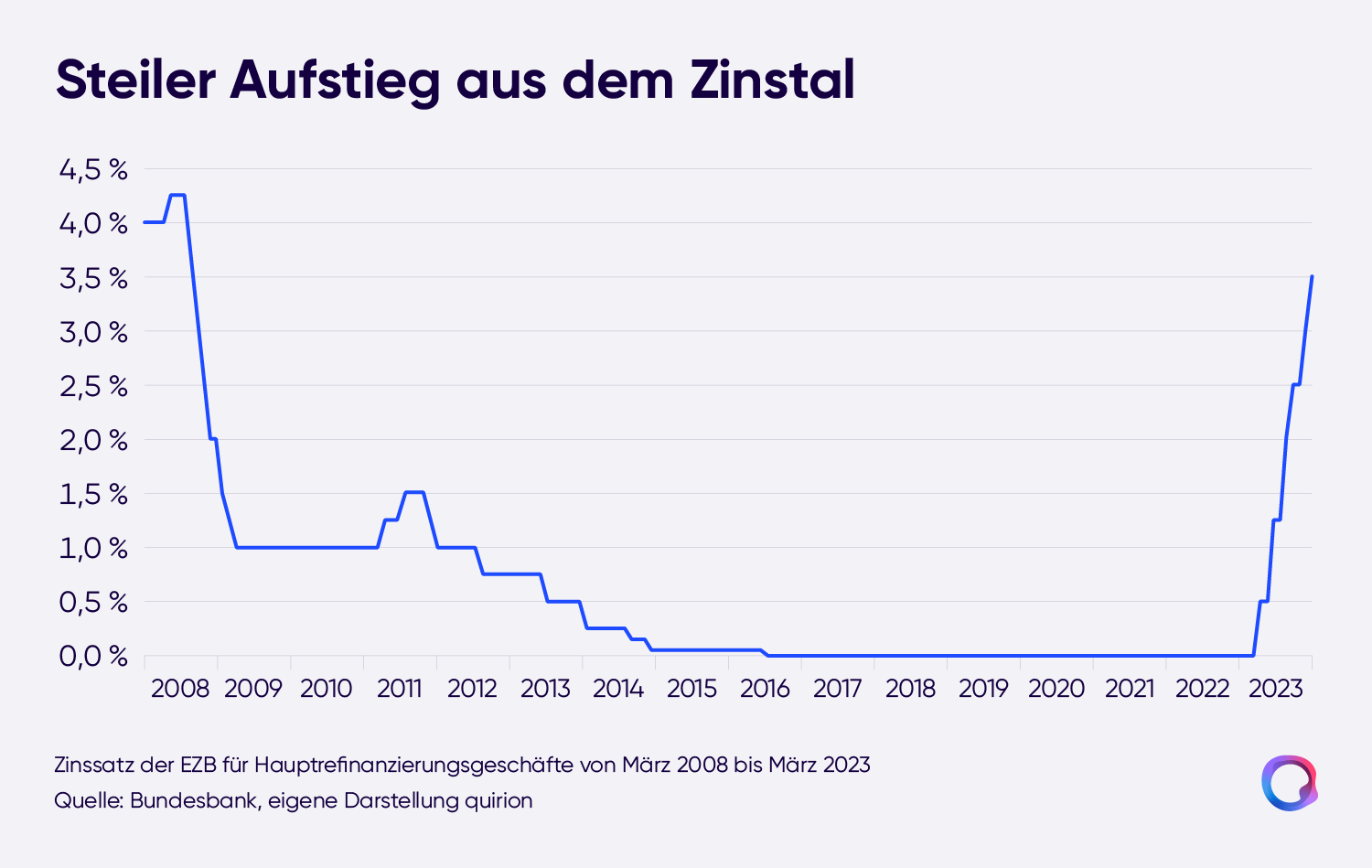 Liniendiagramm: EZB-Leitzins fällt von 4 % (2008) auf 0 % (2015–2022) und steigt bis März 2023 auf 3,5 %