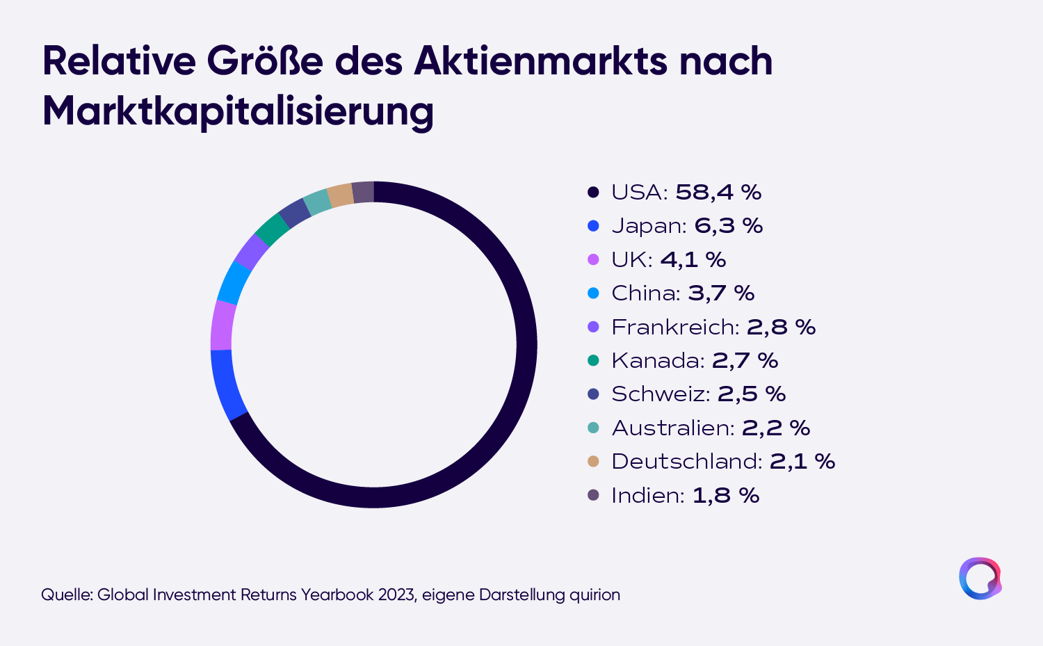 Ringdiagramm: Länderanteile am Aktienmarkt nach Marktkapitalisierung, USA 58,4 %, Deutschland nur 2,1 %
