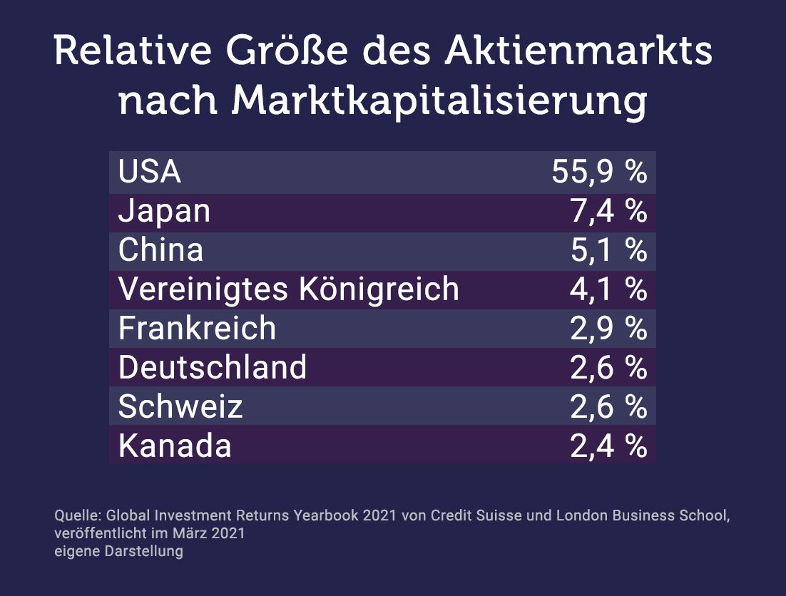 Tabelle: Anteil am Aktienmarkt nach Marktkapitalisierung – USA 55,9%, Japan 7,4%, Deutschland 2,6%