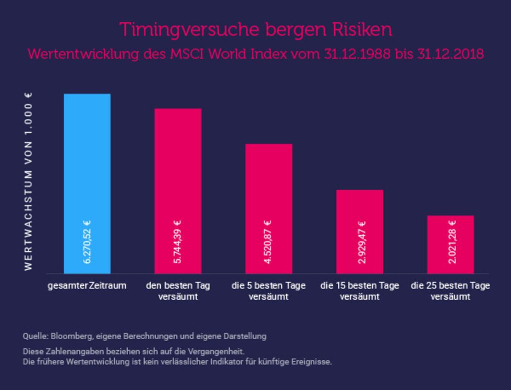 Balkendiagramm zeigt: 1.000 € im MSCI World wurden bis 2018 zu 6.270 €, ohne die 25 besten Tage nur zu 2.021 €