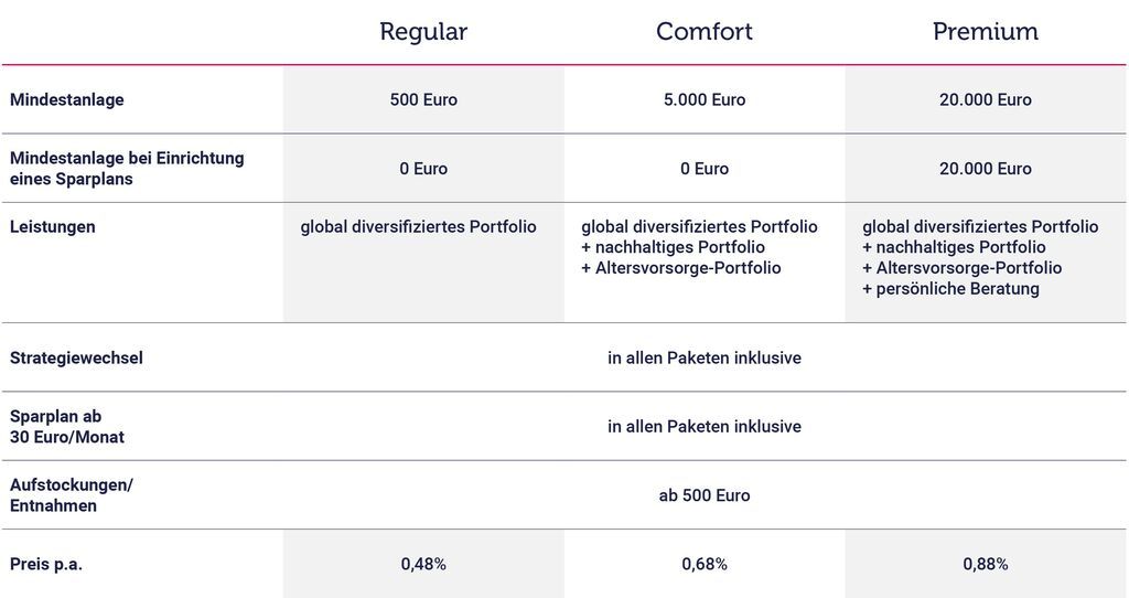 Tabelle zu den quirion-Paketen Regular, Comfort, Premium: Mindestanlage 500, 5.000 und 20.000 Euro