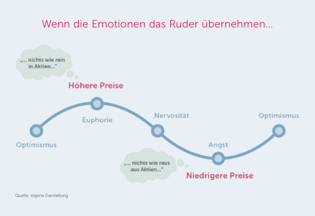 Kurvendiagramm zeigt den Anlegerzyklus der Emotionen: von Optimismus über Euphorie und Angst zurück zu Optimismus