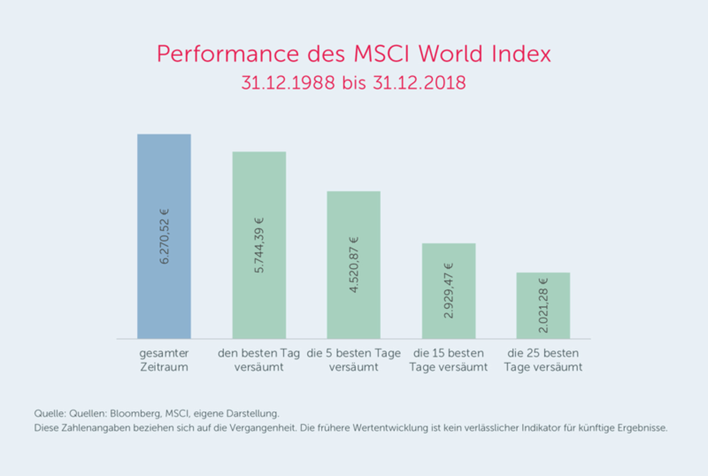 Balkendiagramm MSCI World 1988–2018: verpasste beste Tage senken den Endwert von 6.270 auf bis zu 2.021 Euro